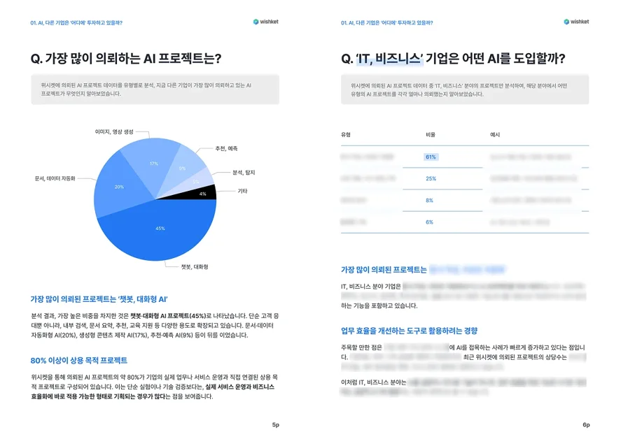 요즘 기업은 AI를 어디에, 얼마나, 어떻게 도입하고 있을까?