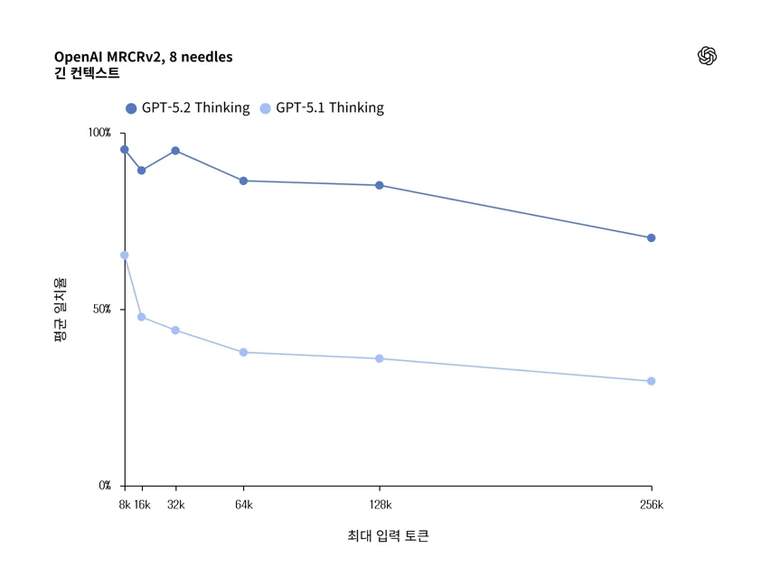 [릴리즈 노트] OpenAI, GPT 5.2 공개 