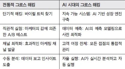 AI 시대 그로스 해킹은 정말 죽었는가? 