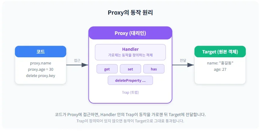자바스크립트 Proxy와 Reflect, 객체를 다루는 새로운 방법