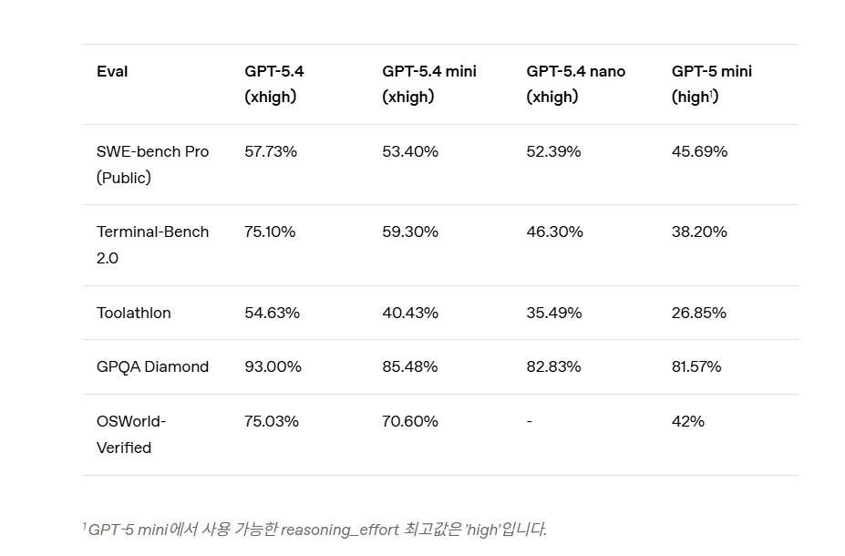 [릴리즈 노트] 역대 최강 소형 모델, 오픈AI GPT-5.4 mini·nano 출시