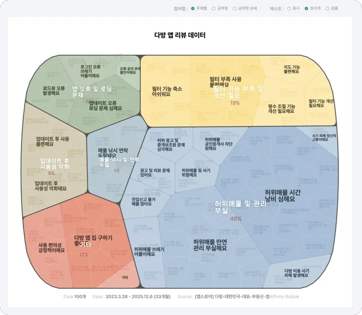 UX 데이터 분석부터 퍼소나 생성까지, 어피니티버블 사용기