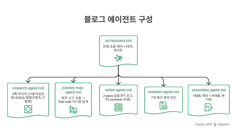 콘텐츠 AX, '프롬프트' 말고 '파일'을 보세요: 콘텐츠 AX 실험기 ②