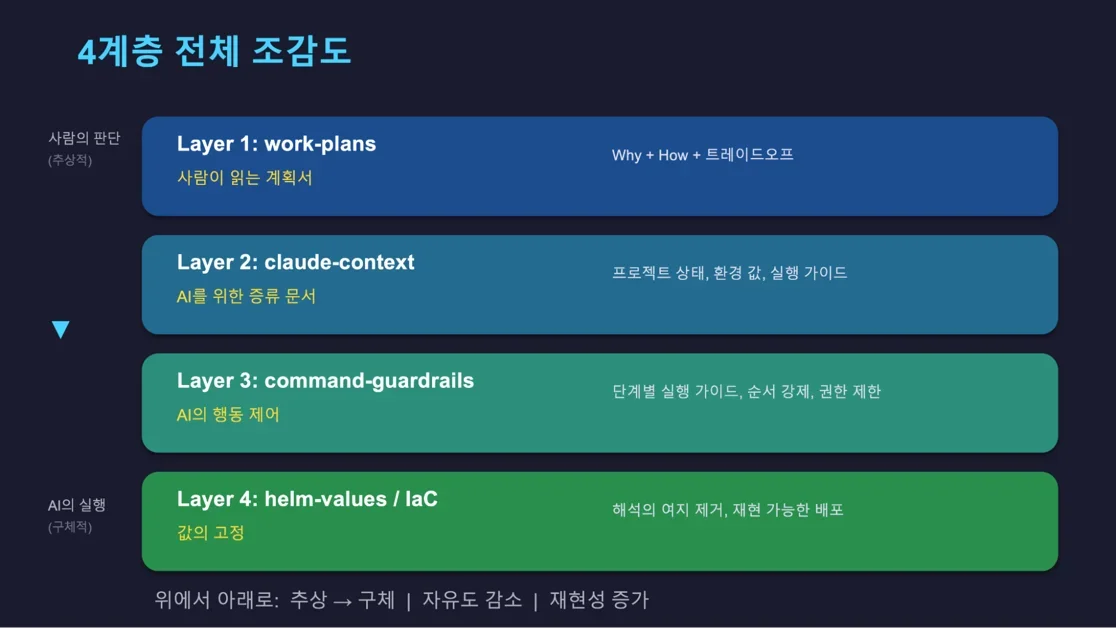 4계층 문서 체계로 만드는 AI Driven 쿠버네티스 운영 표준