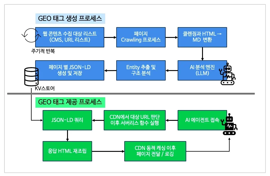 “이걸 누가 관리하나요?” GEO 자동화가 필요한 이유