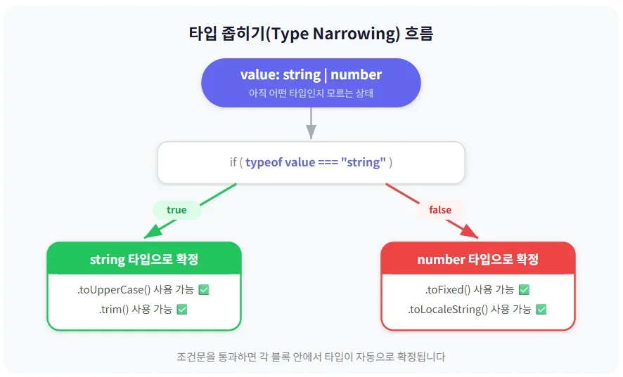 유니온 타입에서 막히는 순간, 타입 좁히기가 필요하다