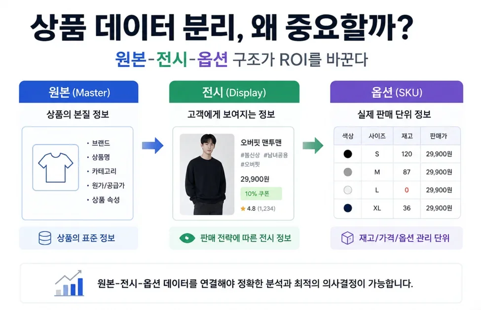 이커머스 플랫폼의 수익성은 상품 데이터 구조에서 갈린다