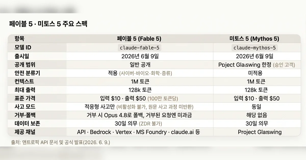 '미토스'급 '페이블 5' 공개: Opus 4.8의 2배 값을 할 것인가 