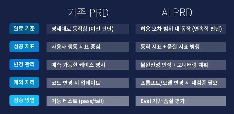 AI PRD는 무엇이 달라야 하는가