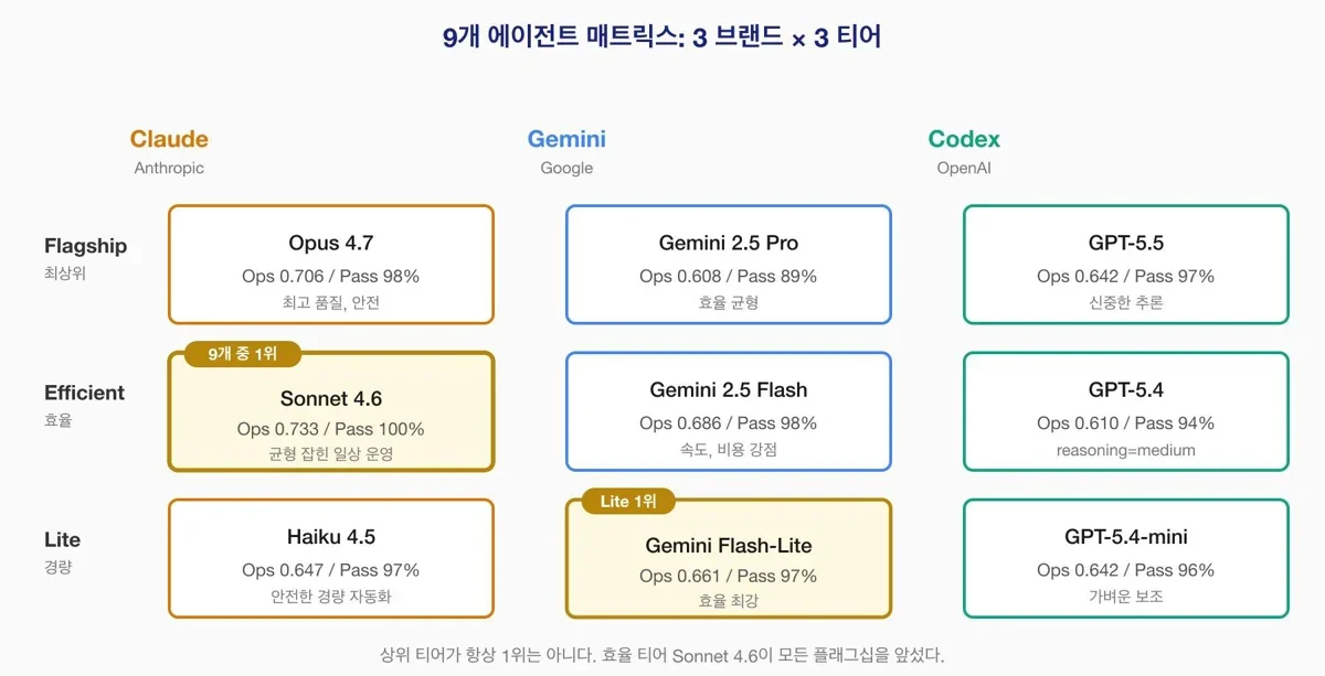 K8s 운영을 AI 에이전트에 맡길 수 있을까?