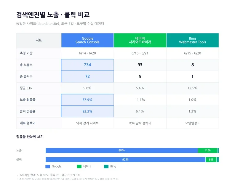 동작하는 사이트와 사용자에게 닿는 사이트는 다른 문제다