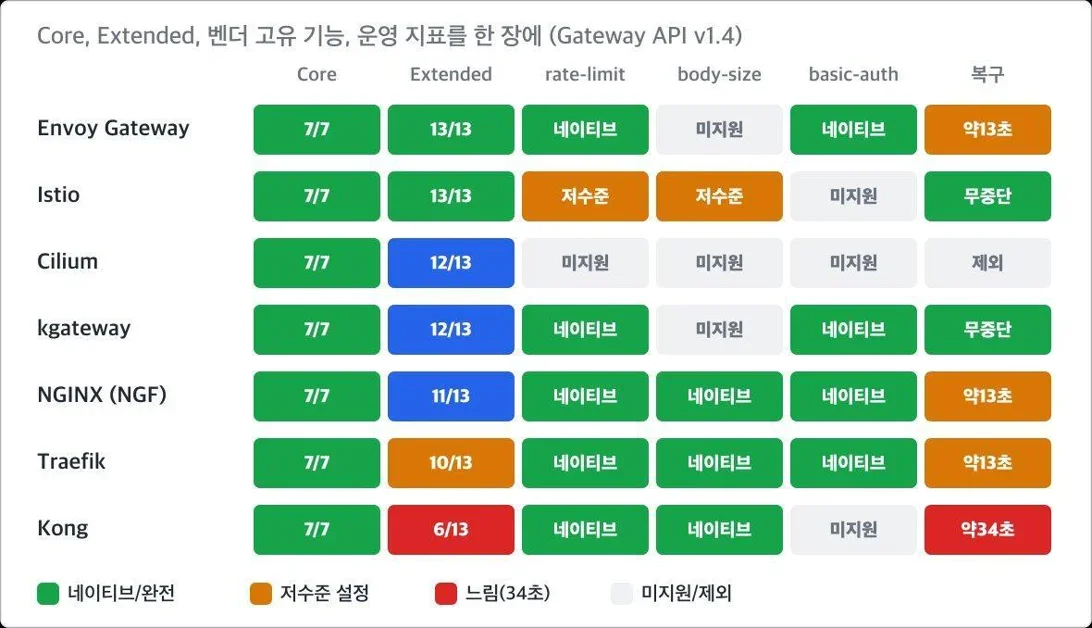 쿠버네티스 7개 주요 게이트웨이 기술 검증(Poc) 다시 하기 (feat. Ingress NGINX 은퇴)