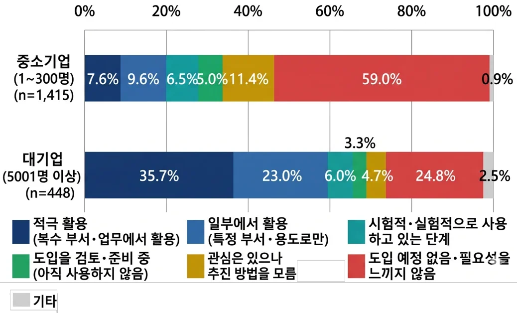 중소기업 AI 도입률 23.4%, 왜 나중으로 미룰까?